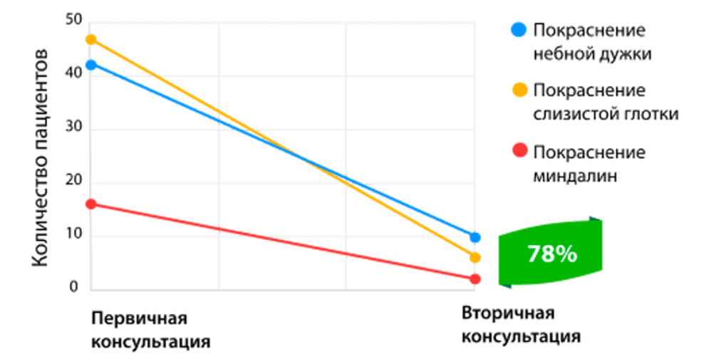 Результаты снижения покраснения в горле после применения Тантум Верде