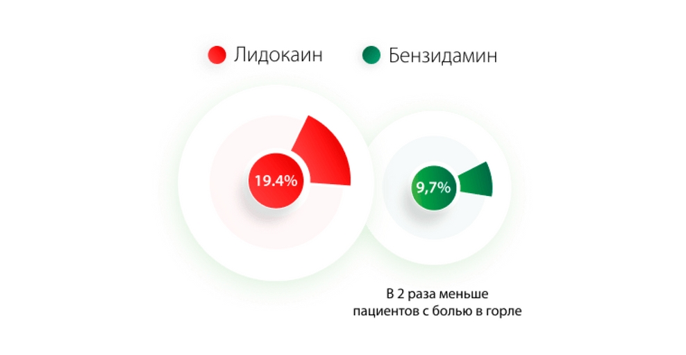 Результаты снижения покраснения в горле после применения Тантум Верде